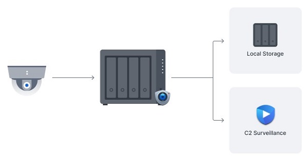 img src=”https://maxsmart.vn/wp-content/uploads/2024/07/11Thiet-bi-luu-tru-nas-Synology-DS423-17.jpg” alt=”Ghi hình kép lên đám mây”