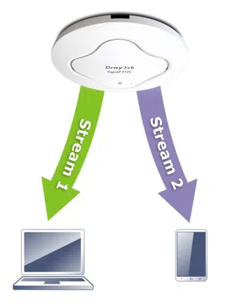 img data-src=”https://maxsmart.vn/wp-content/uploads/2024/07/3-10.png” alt=”Với công nghệ MU-MIMO cho phép VigorAP có thể gửi dữ liệu đồng thời đến nhiều máy khách không dây cùng lúc”