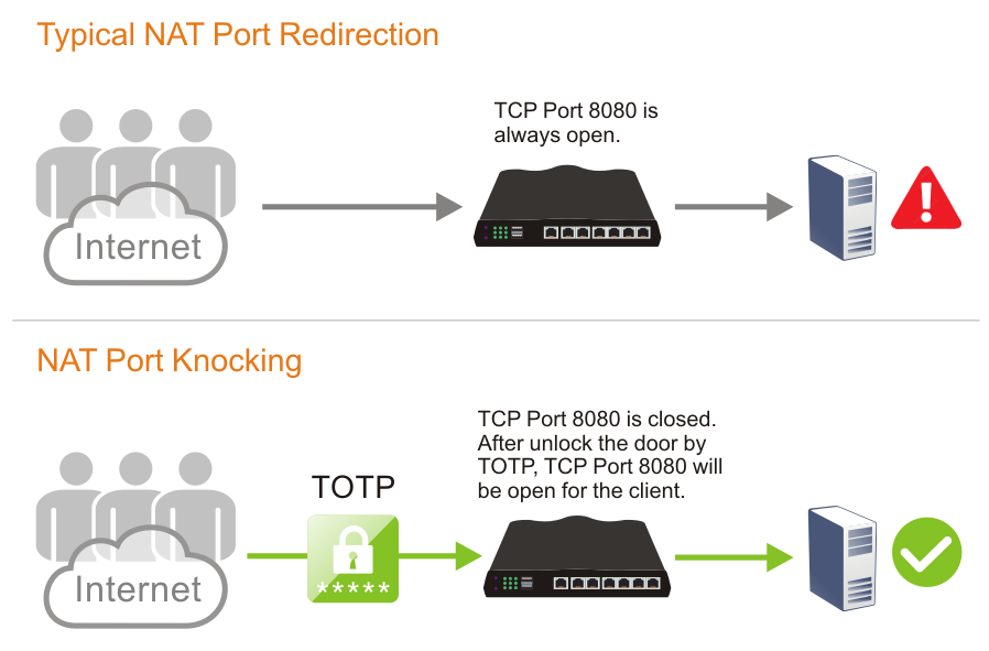 img src=”https://maxsmart.vn/wp-content/uploads/2024/07/3.nat_port_knock.png” alt=”Port knocking trong Draytek Vigor3912S”