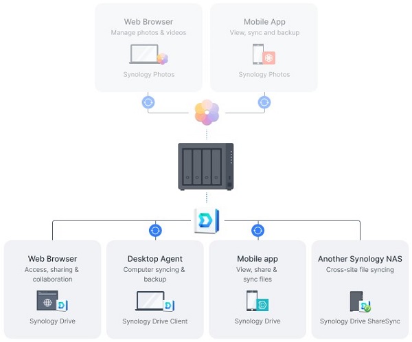 img src=”https://maxsmart.vn/wp-content/uploads/2024/07/3Thiet-bi-luu-tru-nas-Synology-DS423-10.jpg” alt=”Đám mây cá nhân để truy cập dữ liệu liền mạch”