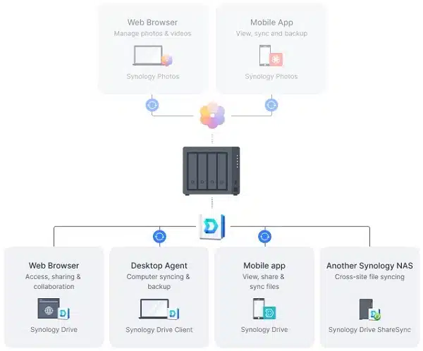 img data-src=”https://maxsmart.vn/wp-content/uploads/2024/07/3Thiet-bi-luu-tru-nas-Synology-DS423-10.jpg” alt=”Đám mây cá nhân để truy cập dữ liệu liền mạch”