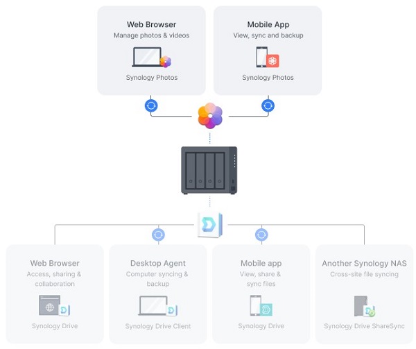 img src=”https://maxsmart.vn/wp-content/uploads/2024/07/4Thiet-bi-luu-tru-nas-Synology-DS423-10-1.jpg” alt=”Synology DS423+ sắp xếp hình ảnh hiệu quả”