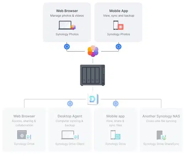 img data-src=”https://maxsmart.vn/wp-content/uploads/2024/07/4Thiet-bi-luu-tru-nas-Synology-DS423-10-1.jpg” alt=”Synology DS423+ sắp xếp hình ảnh hiệu quả”