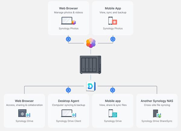 img src=”https://maxsmart.vn/wp-content/uploads/2024/07/4thiet-bi-luu-tru-nas-synology-ds923231.jpg” alt=”NAS Synology DS923+ truy cập tập tin và bảo vệ tập tin bằng tính năng lập biên bản”