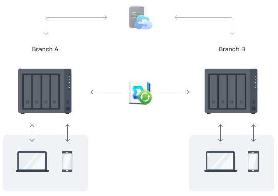 img src=”https://maxsmart.vn/wp-content/uploads/2024/07/5Thiet-bi-luu-tru-nas-Synology-DS423-11.jpg” alt=”Synology DS423+ dễ dàng đồng bộ nhiều NAS Synology”