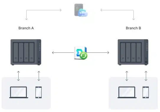 img data-src=”https://maxsmart.vn/wp-content/uploads/2024/07/5Thiet-bi-luu-tru-nas-Synology-DS423-11.jpg” alt=”Synology DS423+ dễ dàng đồng bộ nhiều NAS Synology”