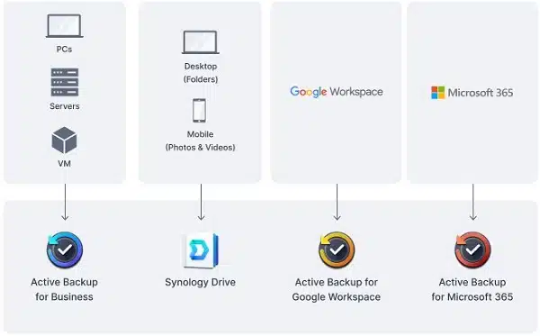 img data-src=”https://maxsmart.vn/wp-content/uploads/2024/07/7Thiet-bi-luu-tru-nas-Synology-DS423-13.jpg” alt=”Synology DS423+ quản lý sao lưu dễ dàng”