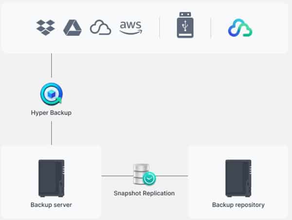 img src=”https://maxsmart.vn/wp-content/uploads/2024/07/7thiet-bi-luu-tru-NAS-Synology-ds223-8.jpg” alt=”NAS Synology DS223 bảo vệ bộ nhớ kỹ thuật số và các dự án quan trọng bằng các công cụ sao lưu trực quan”