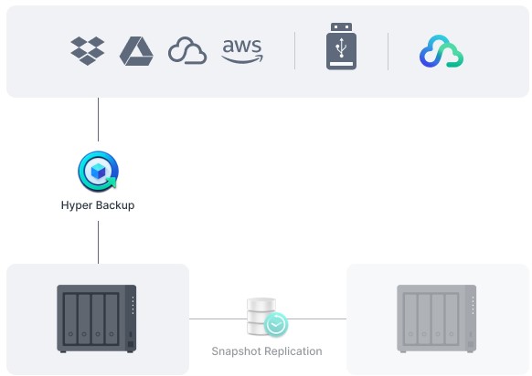 img src=”https://maxsmart.vn/wp-content/uploads/2024/07/8Thiet-bi-luu-tru-nas-Synology-DS423-14.jpg” alt=”Thực hiện sao lưu toàn bộ hệ thống Synology”