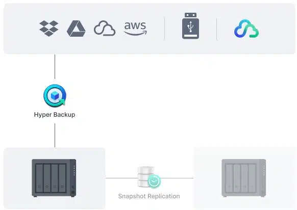 img data-src=”https://maxsmart.vn/wp-content/uploads/2024/07/8Thiet-bi-luu-tru-nas-Synology-DS423-14.jpg” alt=”Thực hiện sao lưu toàn bộ hệ thống Synology”