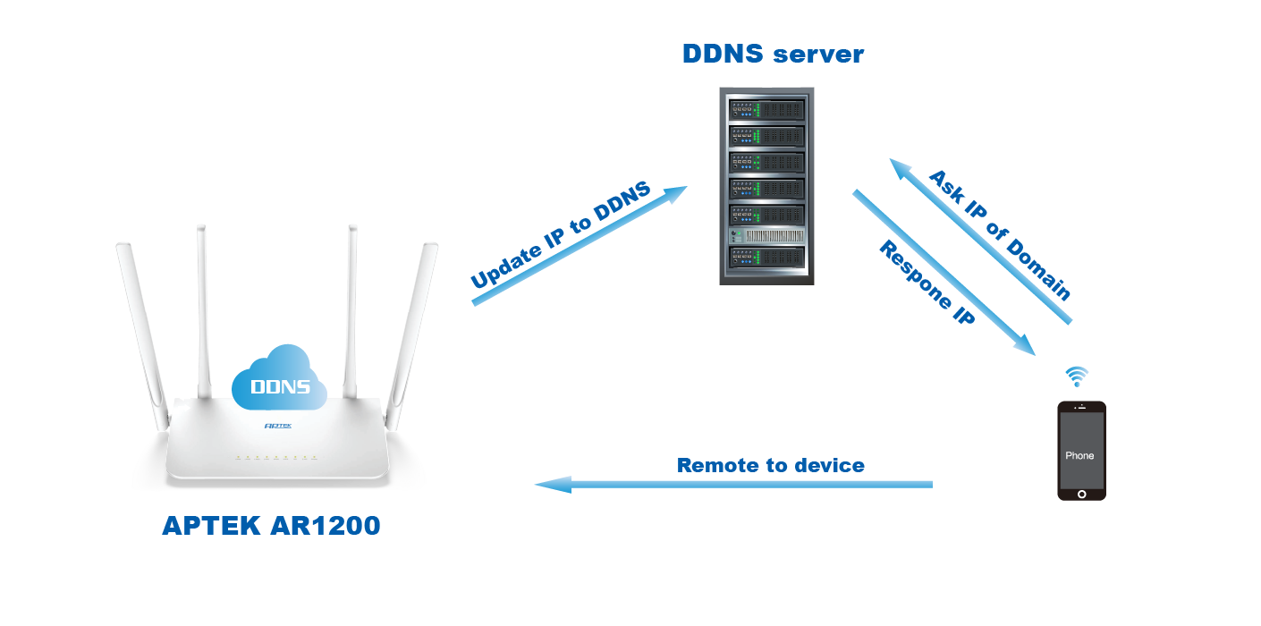 img src=”https://maxsmart.vn/wp-content/uploads/2024/07/AR1200-ddns.png” alt=”APTEK AR1200 tích hợp hơn 15 dịch vụ DDNS phổ biến”