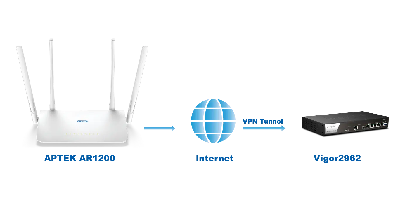 img data-src=”https://maxsmart.vn/wp-content/uploads/2024/07/AR1200-vpn.png” alt=”APTEK AR1200 với dữ liệu được mã hoá an toàn”