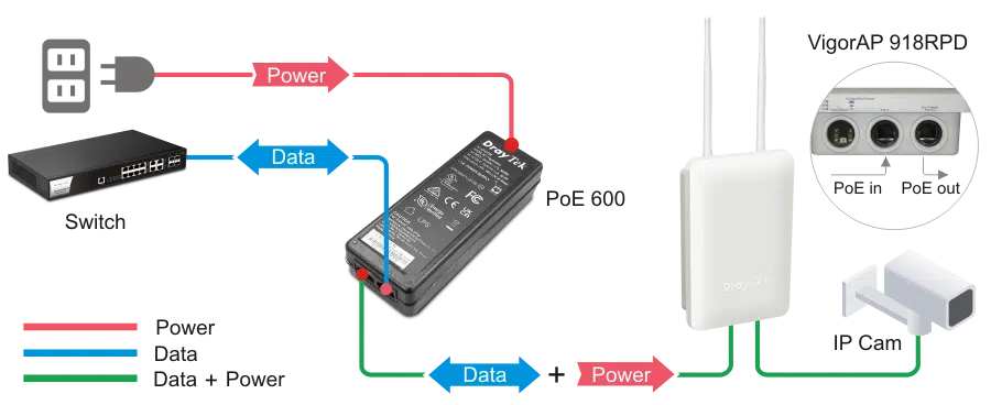 Kết nối nguồn PoE