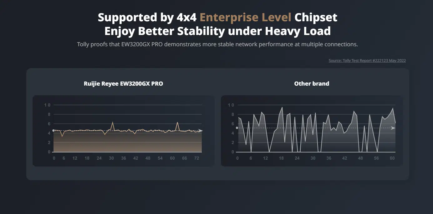 img data-src=”https://maxsmart.vn/wp-content/uploads/2024/07/screenshot_1722499601.png” alt=”Ruijie Reyee RG-EW3200GX Pro hỗ trợ bởi chipset cấp doanh nghiệp 4×4”