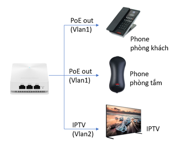 img src=”https://maxsmart.vn/wp-content/uploads/2024/08/GWN7624_MaxSmart88.png” alt=”Mở rộng phạm vi phủ sóng wifi”