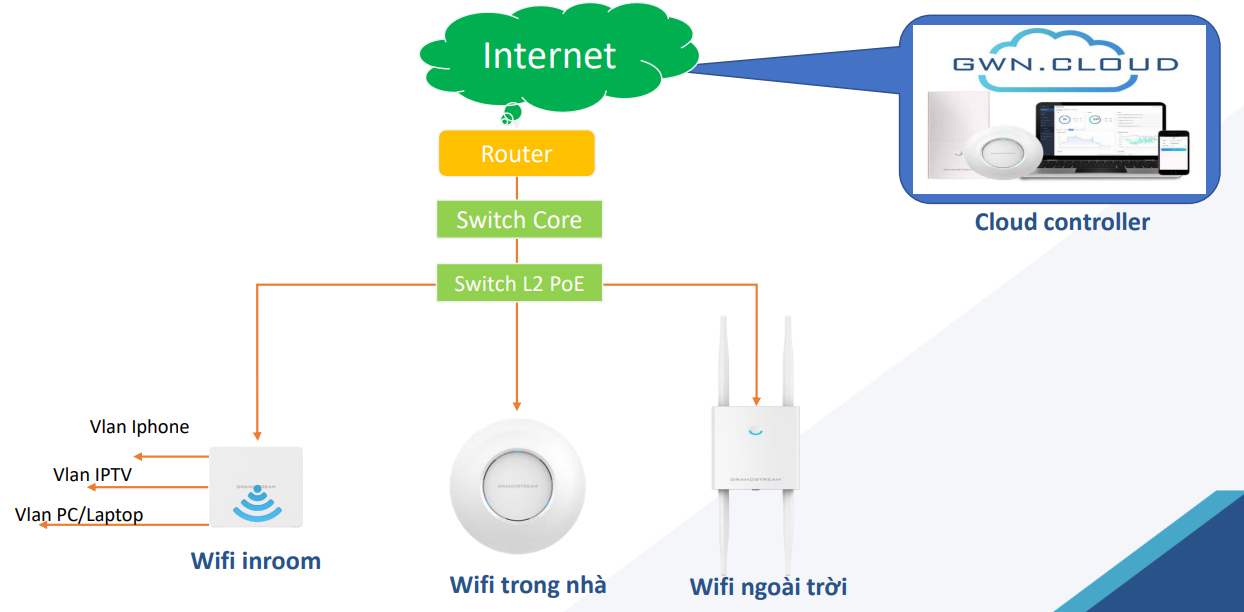 img src=”https://maxsmart.vn/wp-content/uploads/2024/08/Gwn7605-Maxmart11.png” alt=”Grandstream GWN7605 kết nối nhanh chóng và ổn định”