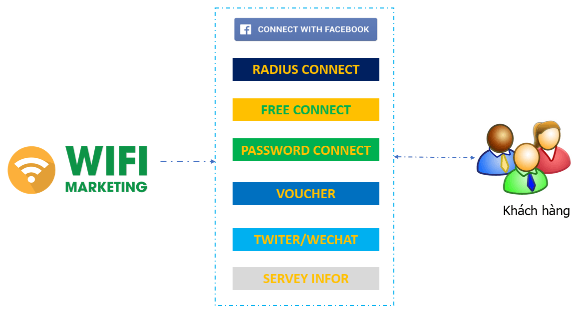 img src=”https://maxsmart.vn/wp-content/uploads/2024/08/MARKERTING-WIFI-MaxSmart.png” alt="Tích hợp marketing miễn phí”