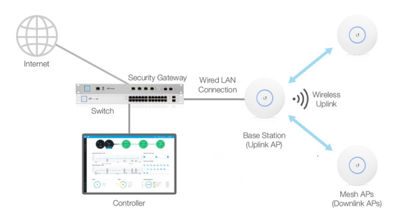 img src=”https://maxsmart.vn/wp-content/uploads/2024/08/Mesh-uap-ac-LR-MaxSmarte.png” alt=”Công nghệ Mesh kết nối vô tuyến”