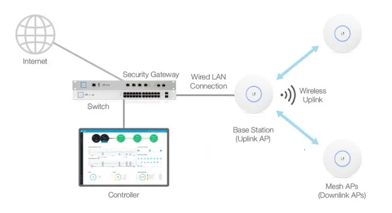 img data-src=”https://maxsmart.vn/wp-content/uploads/2024/08/Mesh-uap-ac-LR-MaxSmarte.png” alt=”Công nghệ Mesh kết nối vô tuyến”