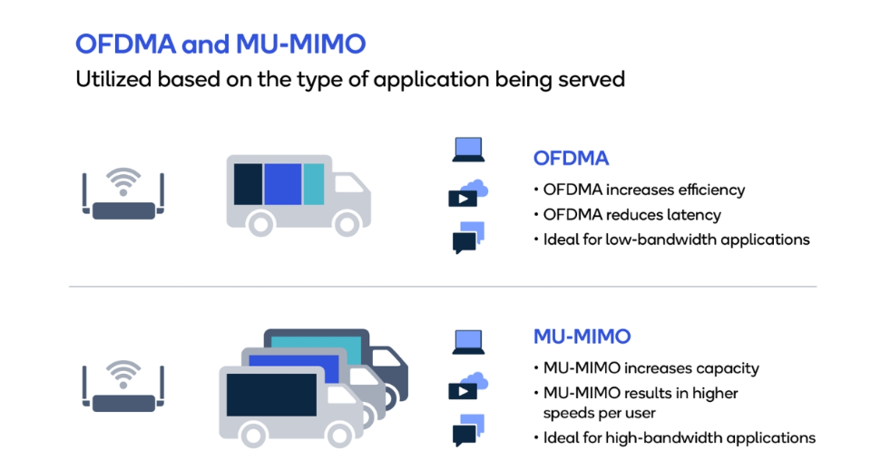 Công nghệ OFDMA và MU-MIMO