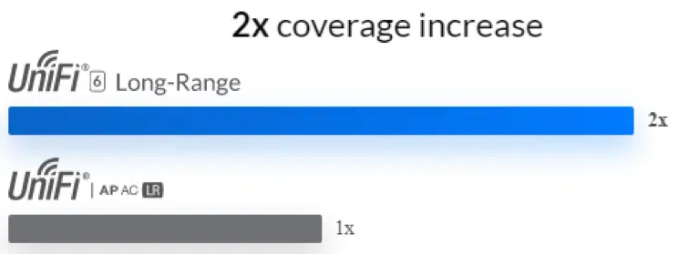 img data-src=”https://maxsmart.vn/wp-content/uploads/2024/08/U6-LR-MaxSmart9.png” alt=”Unifi U6 LR có tầm phát sóng xa”