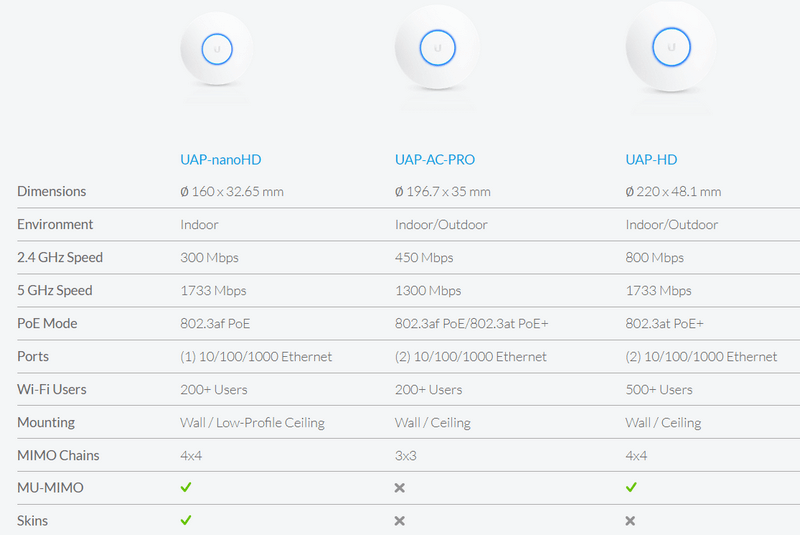 img src=”https://maxsmart.vn/wp-content/uploads/2024/08/nanoHD-MaxSmart11-so-sanh.png” alt=”So sánh các thiết bị UniFi khác với Unifi AP NanoHD”