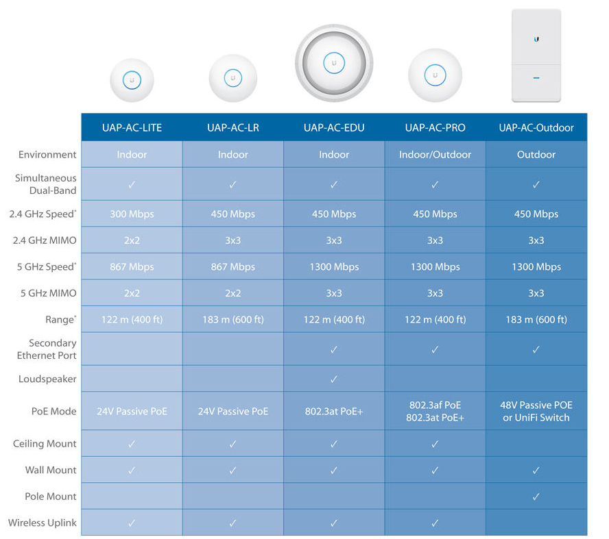 img src=”https://maxsmart.vn/wp-content/uploads/2024/08/so-sanh-MaxSmart.png” alt=”So sánh UniFi UAP-AC-LR với các bộ phát UniFi khác”