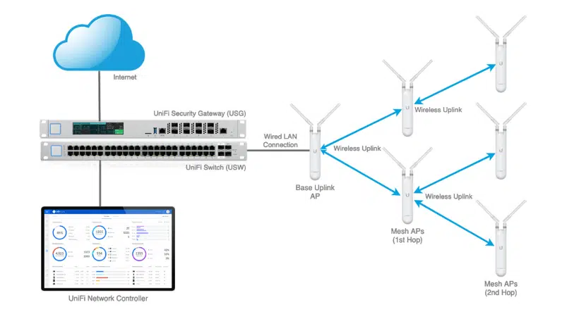 img data-src=”https://maxsmart.vn/wp-content/uploads/2024/08/uap-ac-mesh-MaxSmart6.png” alt=”Công nghệ Mesh không cần kéo dây phức tạp”