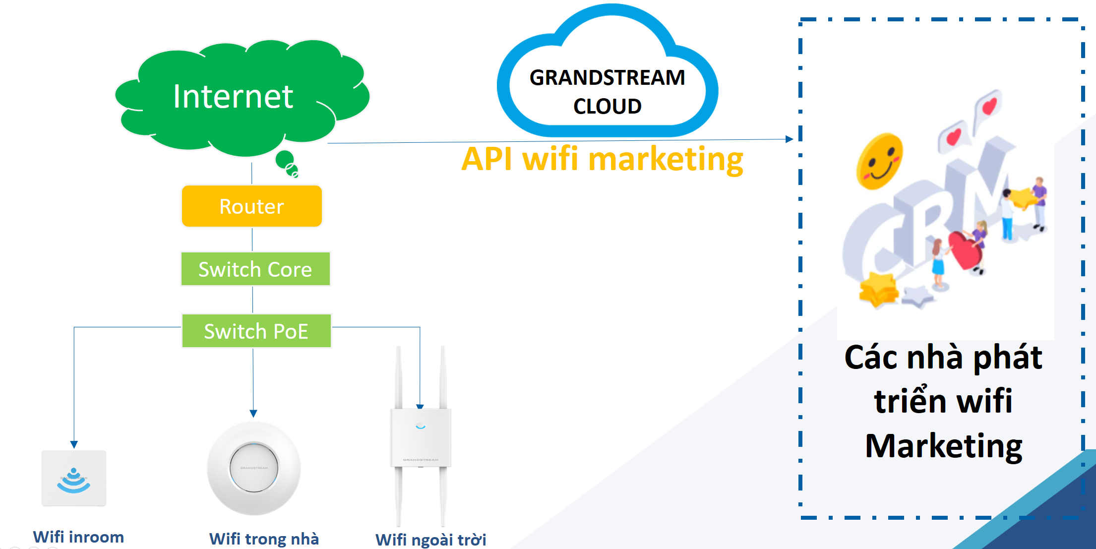 img src=”https://maxsmart.vn/wp-content/uploads/2024/08/ung-dung-GWN-MaxSmart.png” alt=”Grandstream GWN7615 phù hợp với các doanh nghiệp nhỏ và vừa”