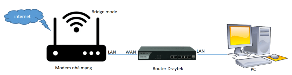 Kết nối phần cứng Draytek LinuxOS