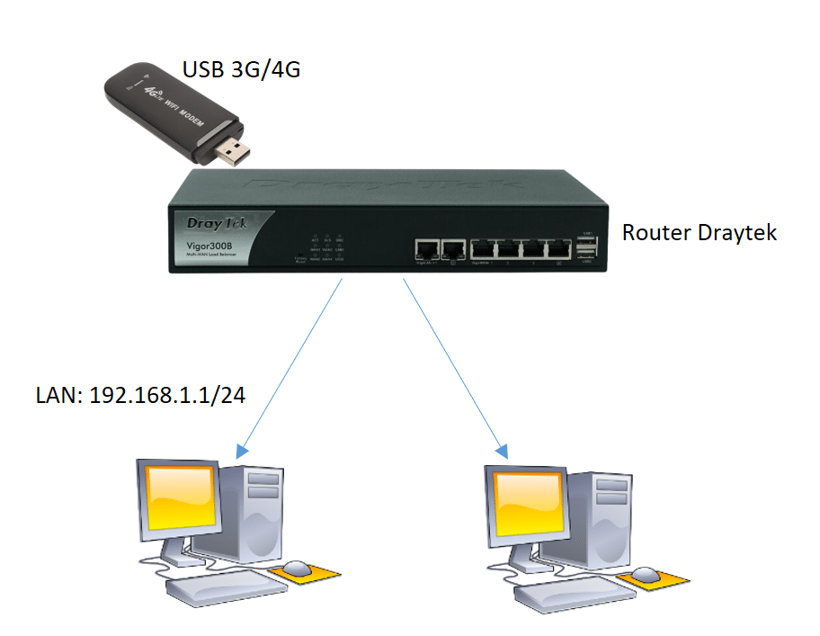 Mô hình kết nối internet bằng USB 3G/4G