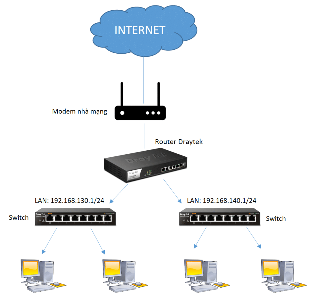 Sơ đồ cấu hình VLAN Draytek LinuxOS