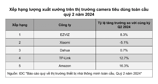 EZVIZ đứng đầu thị trường camera trong Q2/2024