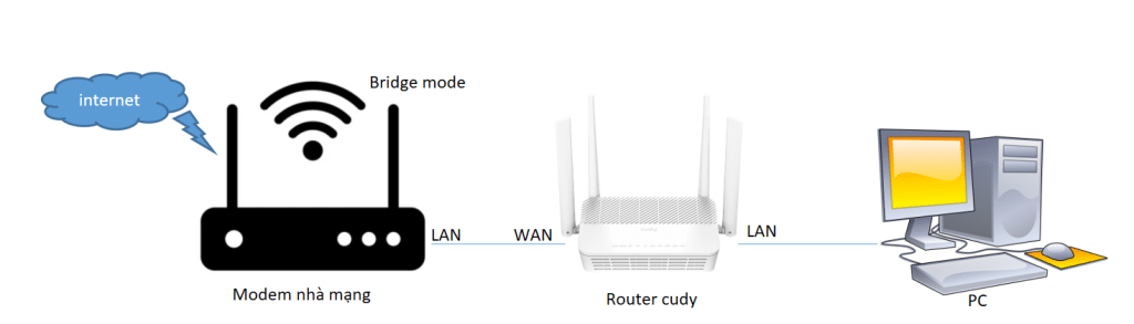 Kết nối phần cứng CUDY