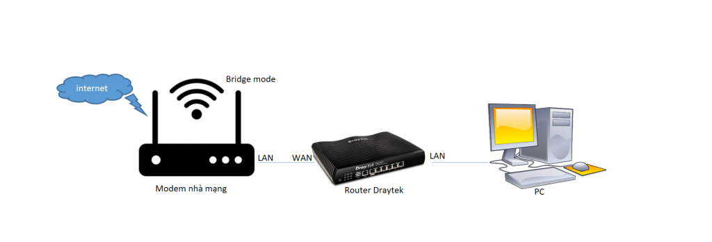 Kết nối phần cứng Draytek DrayOS