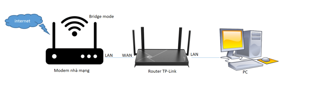 Kết nối phần cứng TP-link