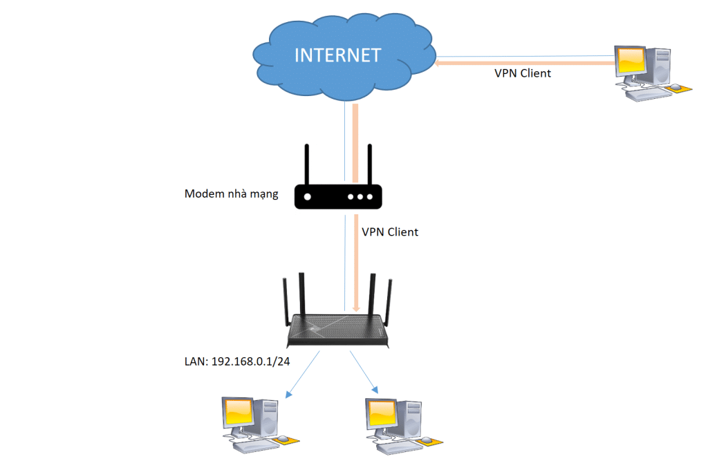 Mô hình kết nối VPN PPTP Sever