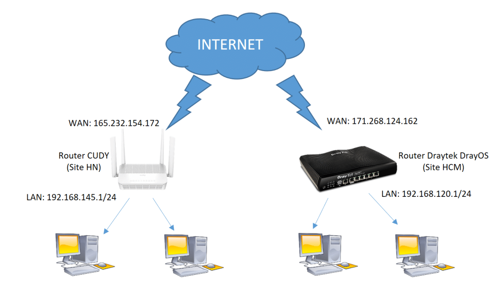 Mô hình VPN IPSec site to site