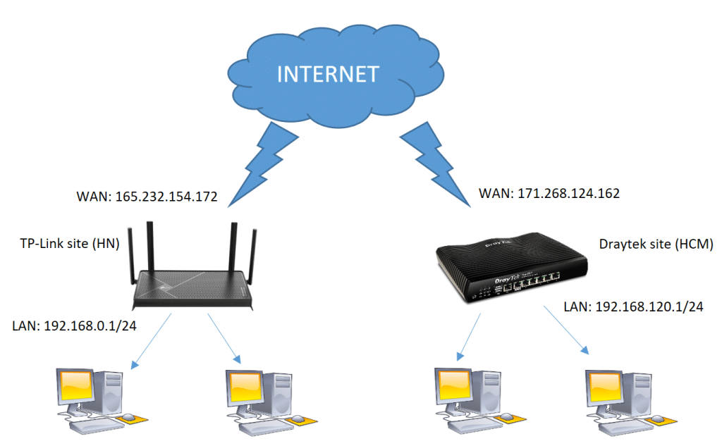 Mô hình kết nối VPN PPTP LAN to LAN TP-Link với Draytek DrayOS