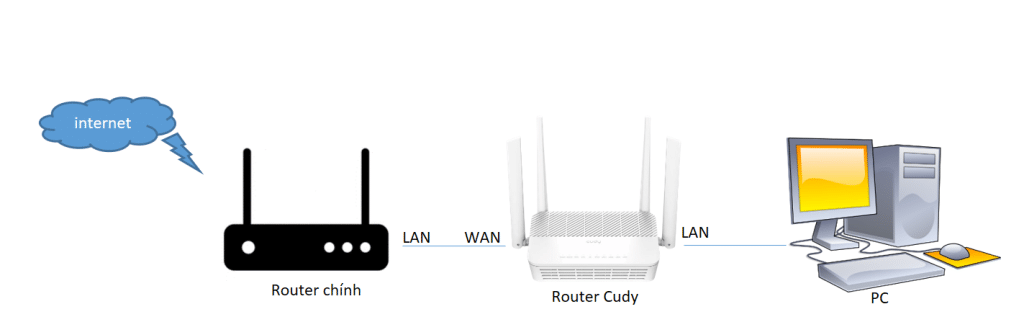 Kết nối phần cứng CUDY