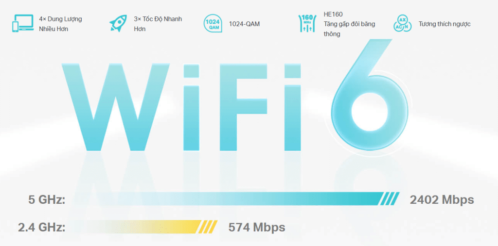 Công nghệ wifi 6 đạt tốc độ lên đến 3Gbps