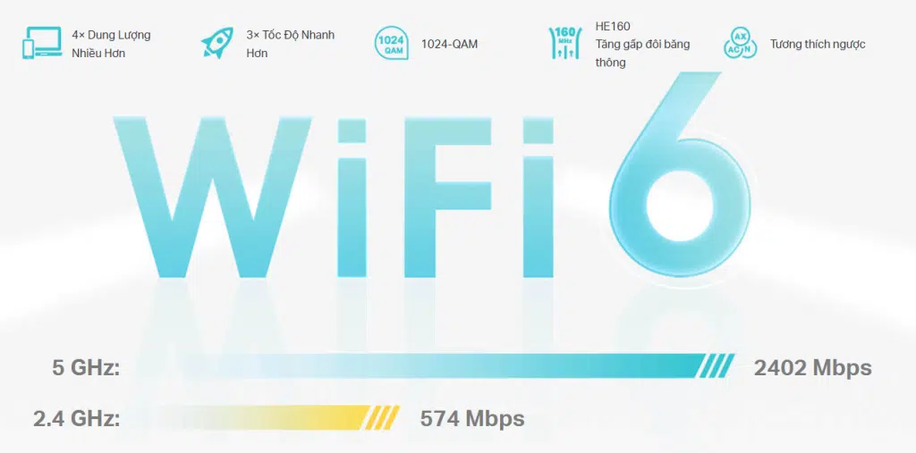 Công nghệ wifi 6 đạt tốc độ lên đến 3Gbps