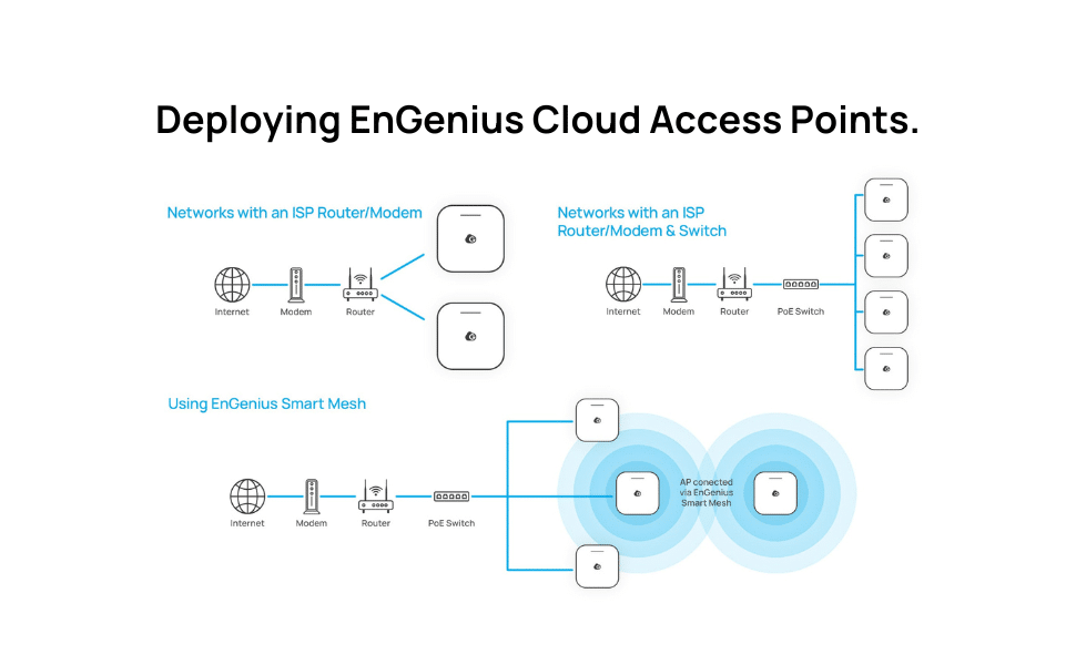 Thiết bị truy cập Wi-Fi EnGenius ECW220S 