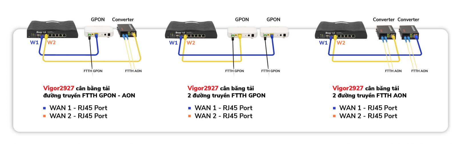 Router cân bằng tải với tính năng Load Balancing Dual-WAN