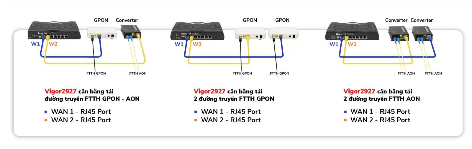 Router cân bằng tải với tính năng Load Balancing Dual-WAN