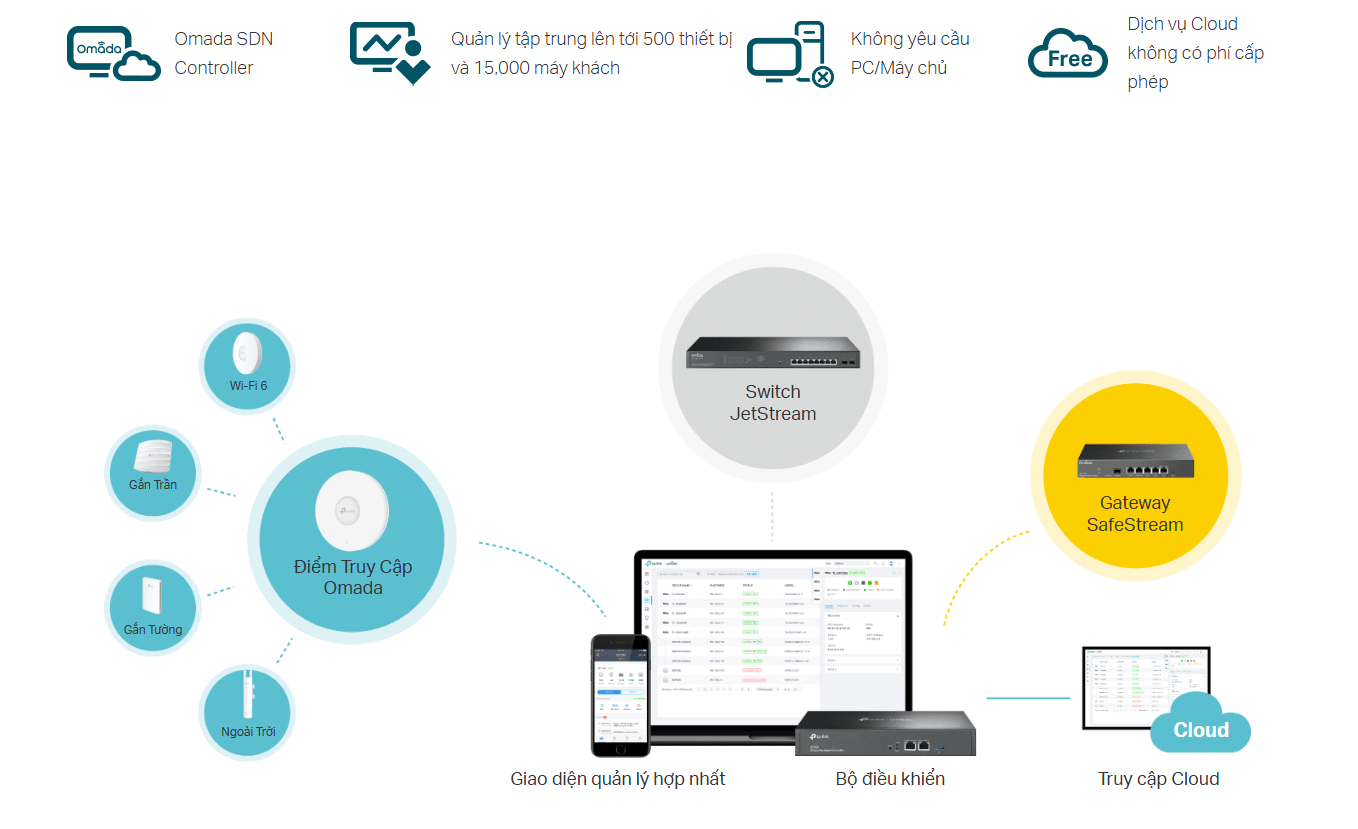 TP-Link OC300 quản lý tập trung mạnh mẽ lên đến 500 thiết bị