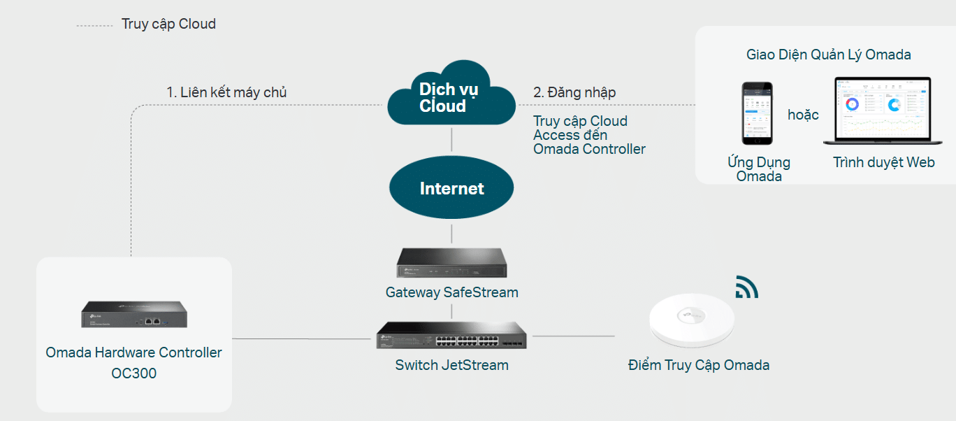 Kết nối với Cloud của TP-Link dễ dàng