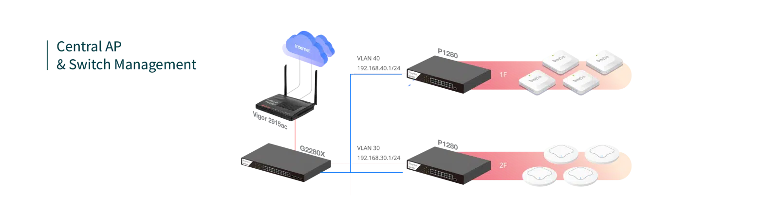 Quản lý tập trung thông qua phần mềm VigorACS