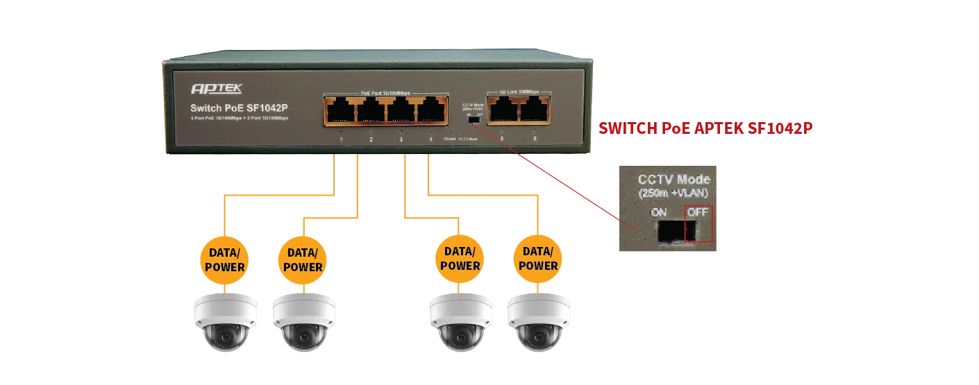 Khoảng cách truyền dữ liệu và nguồn lên đến 250m