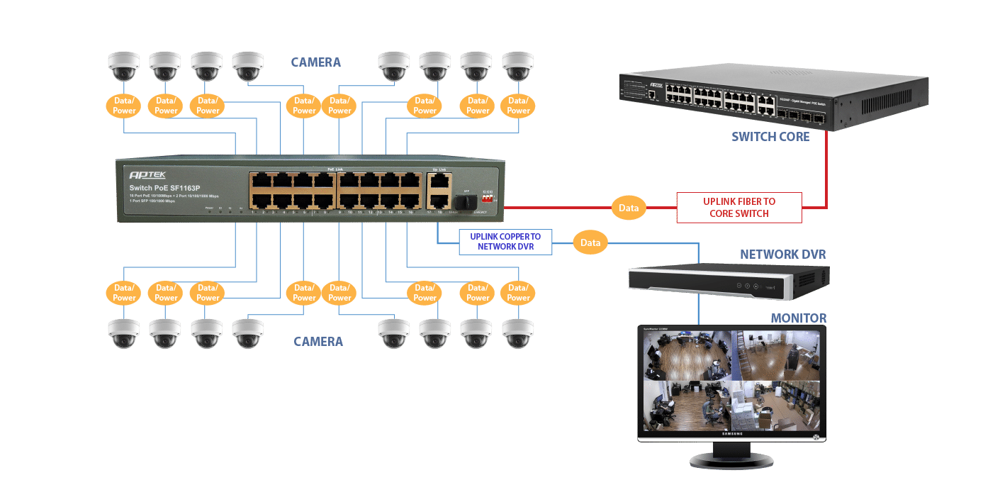 2 cổng UPLINK 10/100/1000 Mbps